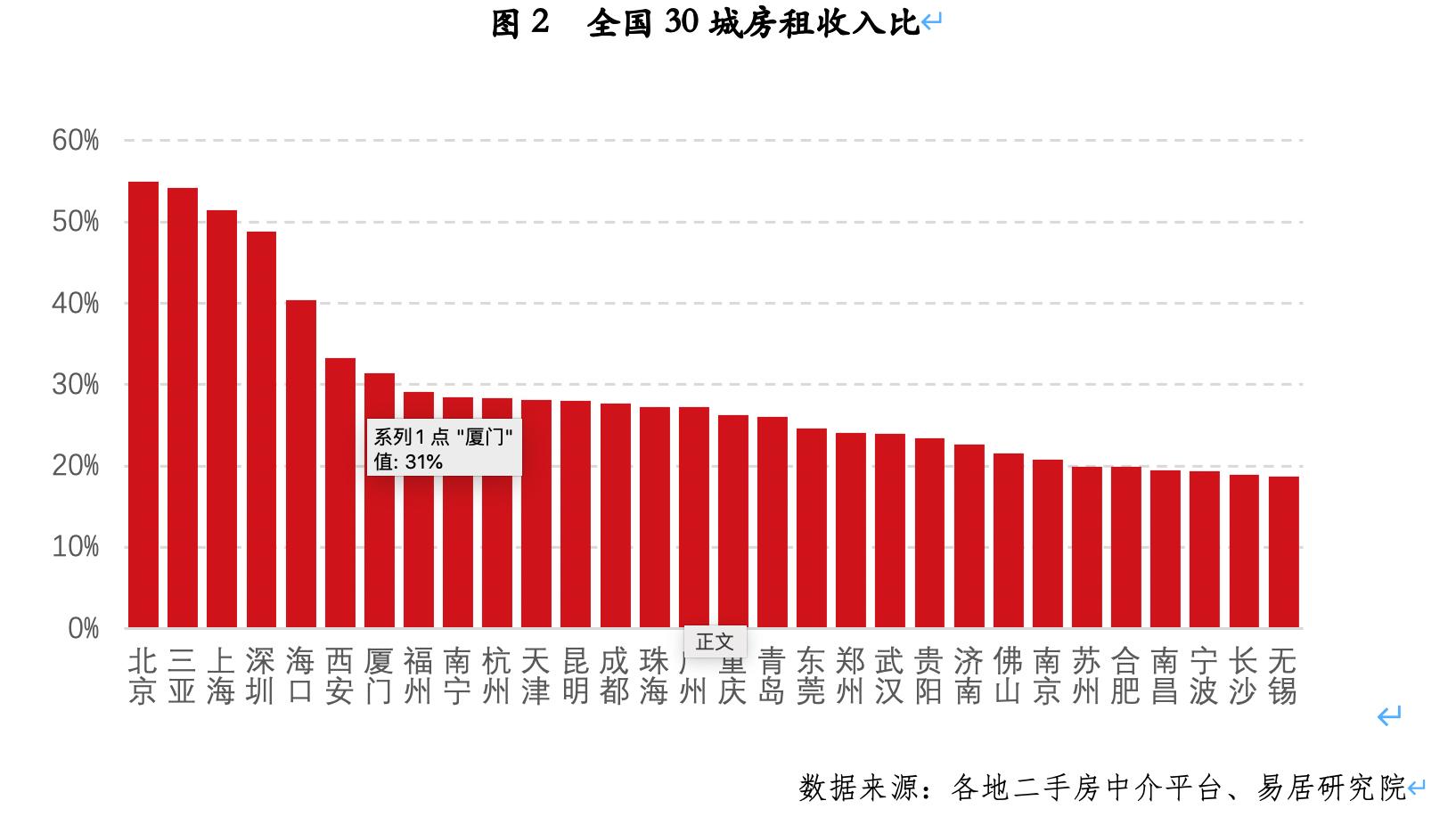 毕业季热点城市租房市场稳定,毕业季能否拯救低迷的租房市场