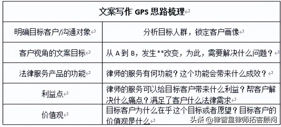 要站在顾客角度写文案,律师怎么写文章才能吸引客户