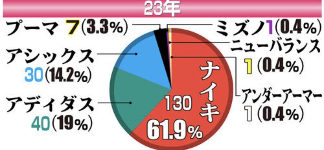 箱根驿传跑鞋配色2024,2024箱根驿传跑鞋nike