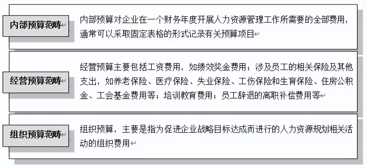 人力资源管理规划的流程与方法,如何做人力资源管理规划