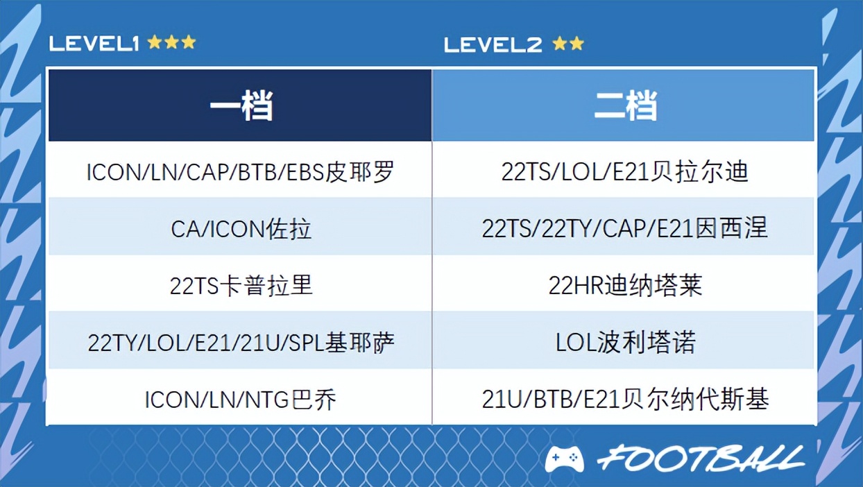 fifaonline4皇马工资帽,fifaonline4代表队阵容