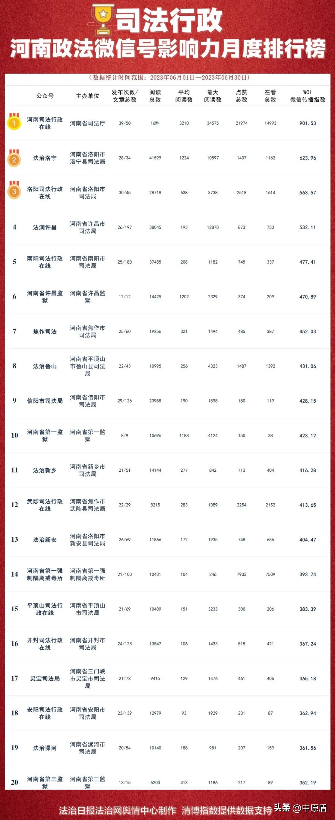 河南政法微信影响力,政法机关微信公众号排名