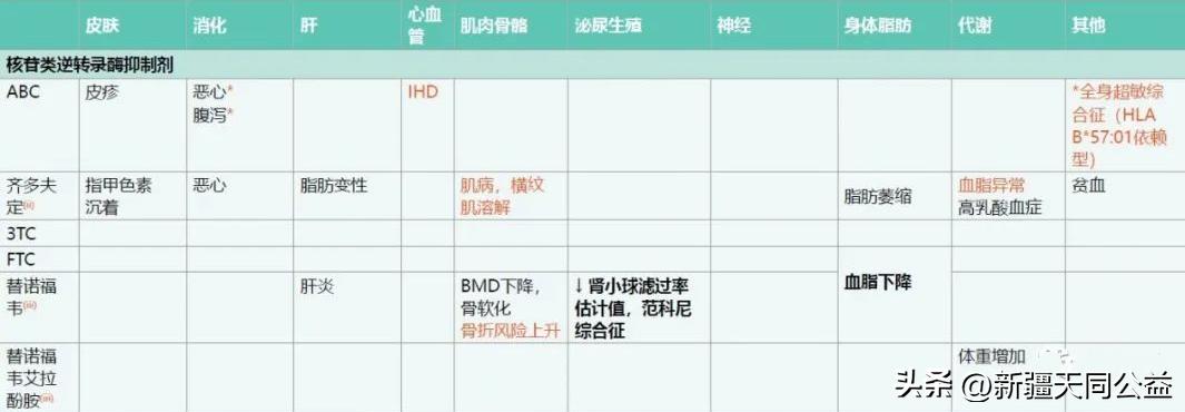 服用HIV药物后的各种副作用处理