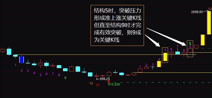 关键k线与形态选股,什么是关键线段