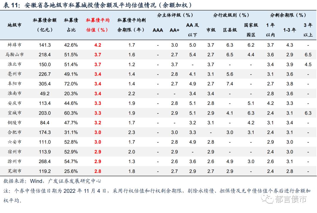 安徽143家城投平台详尽数据挖掘