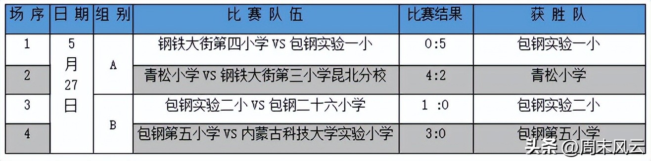 周末联赛丨包头市昆都仑赛区鸣哨开踢！（附首轮成绩公告）