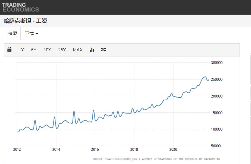 每天了解一个国家哈萨克斯坦,哈萨克斯坦人民靠什么赚钱