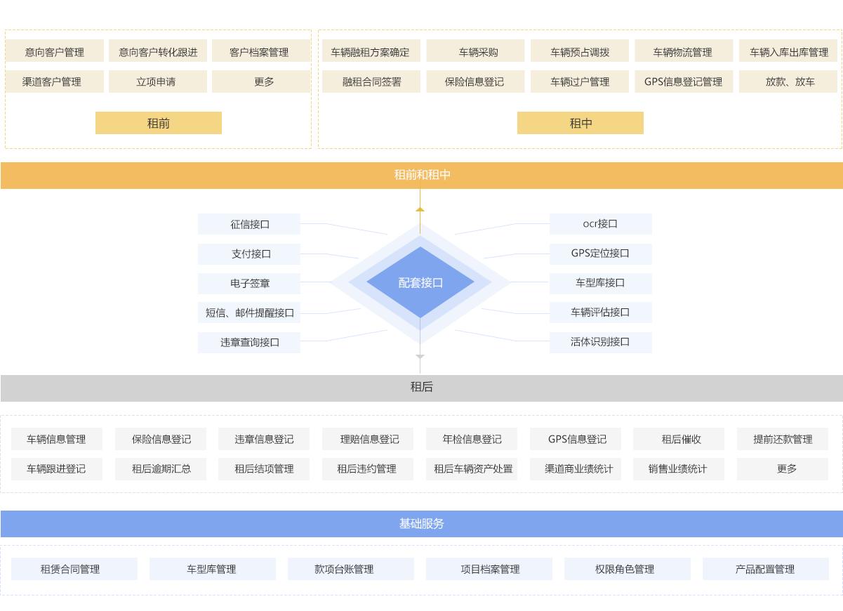 汽车融资租赁业务管理系统,汽车融资租赁内部架构图