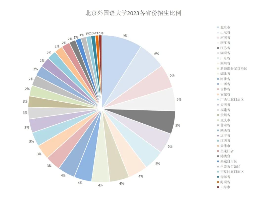 独家！2023级北外新生数据大揭秘