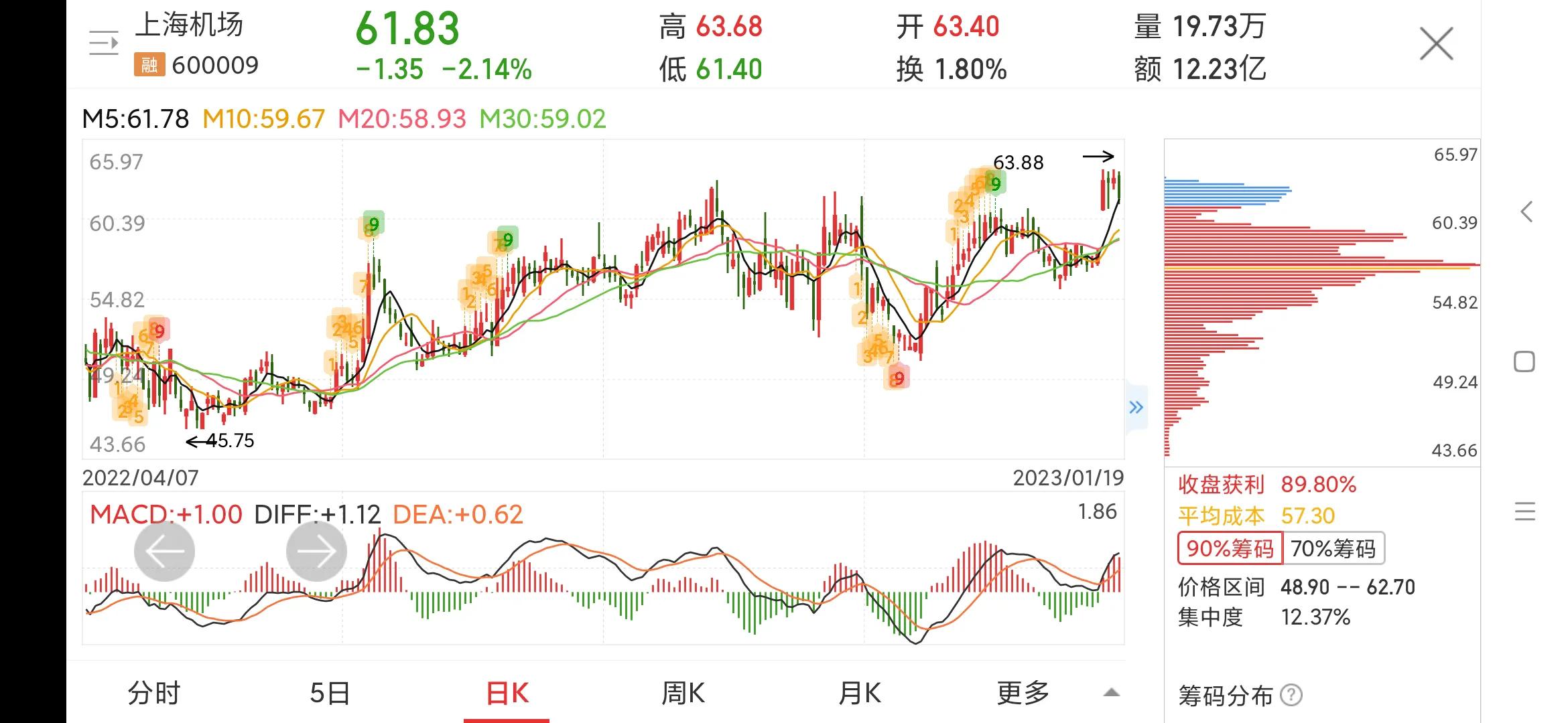 600009上海机场股票目标价,上海机场今日股价600009