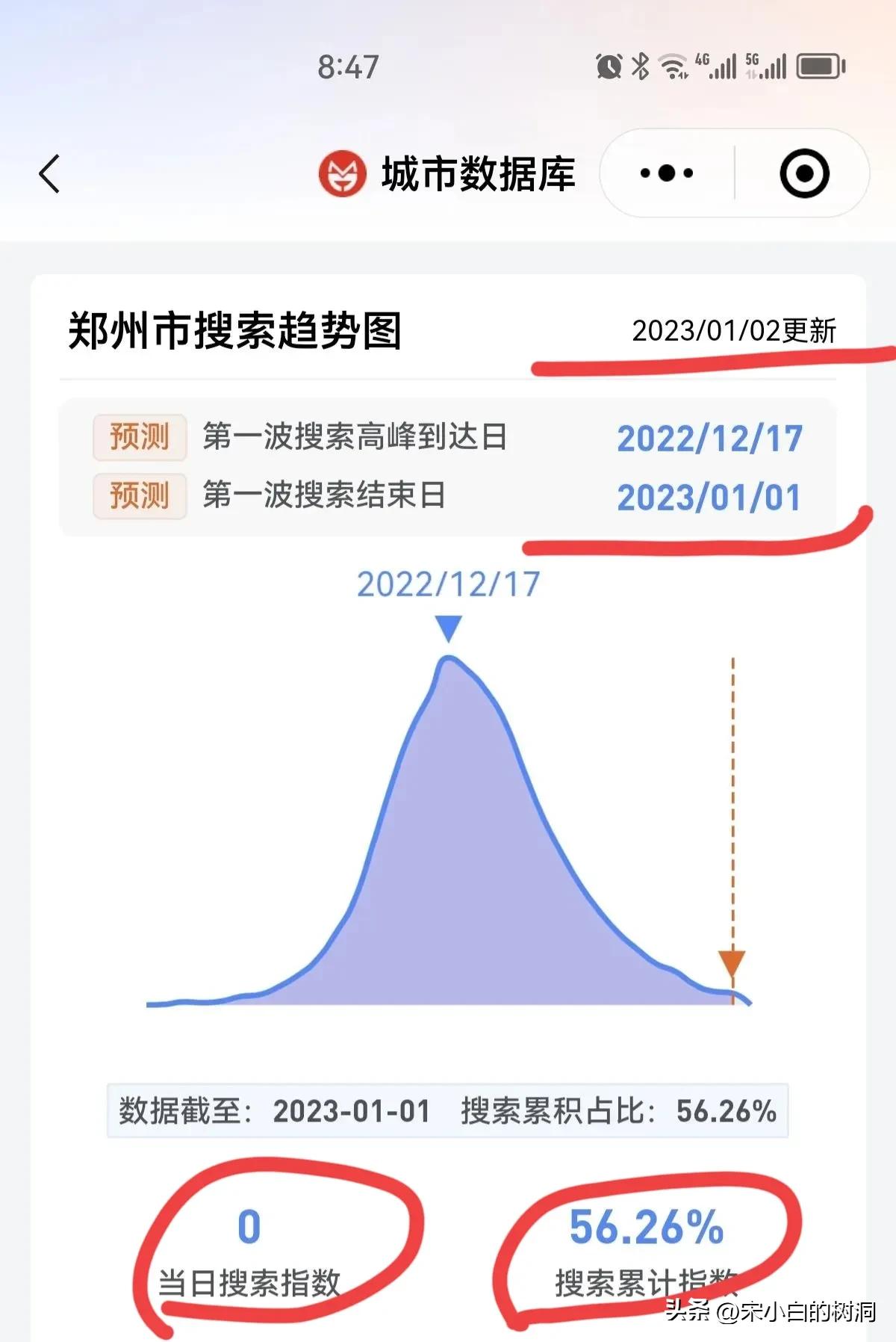 2023.1.2郑州新增感染搜索趋势图及感染搜索排名