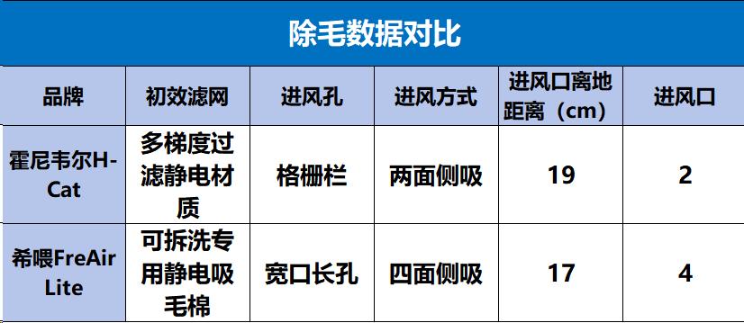 希喂空气净化器测评,霍曼宠物空气净化器对比霍尼韦尔