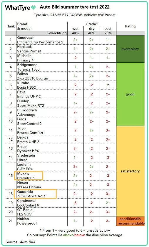 中国唯一！朝阳轮胎入选2023全球十大轮胎品牌