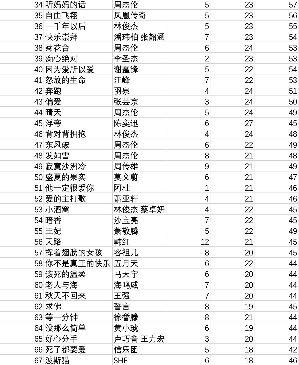 历年华语乐坛年度十大金曲排名,10年至20年华语金曲榜100首点评