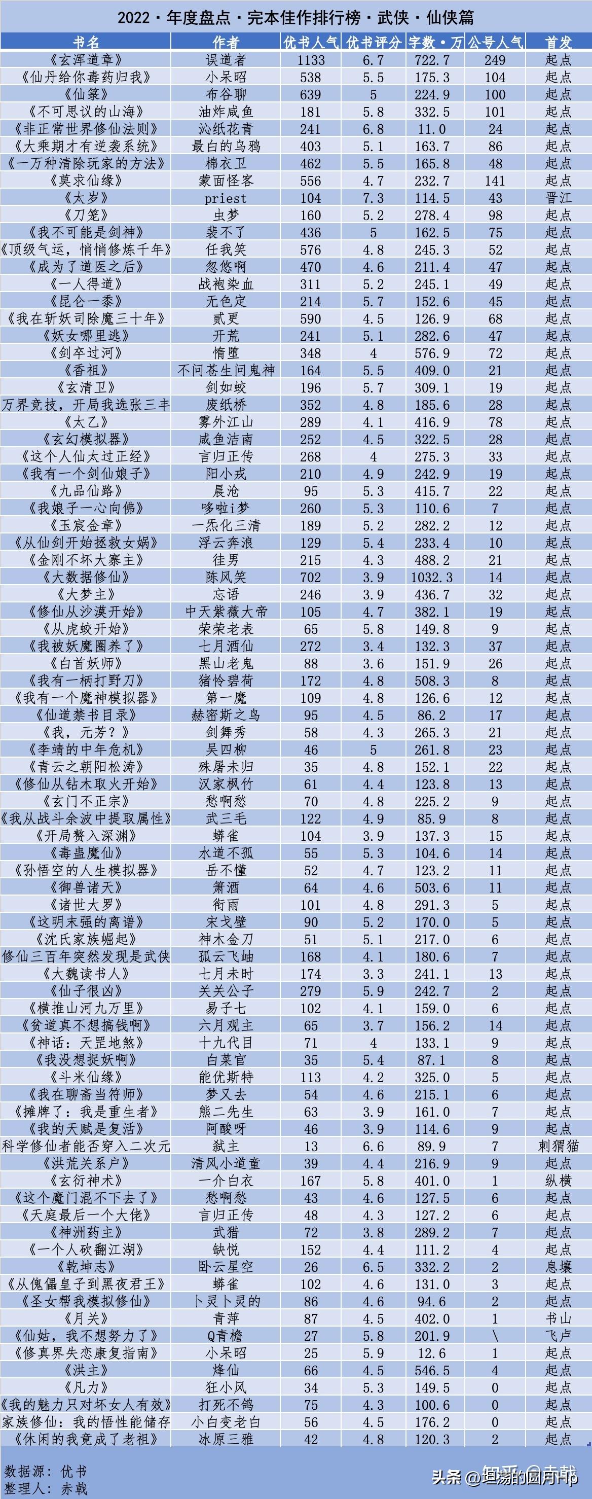 完本佳作排行榜2023,最新完本十本神作