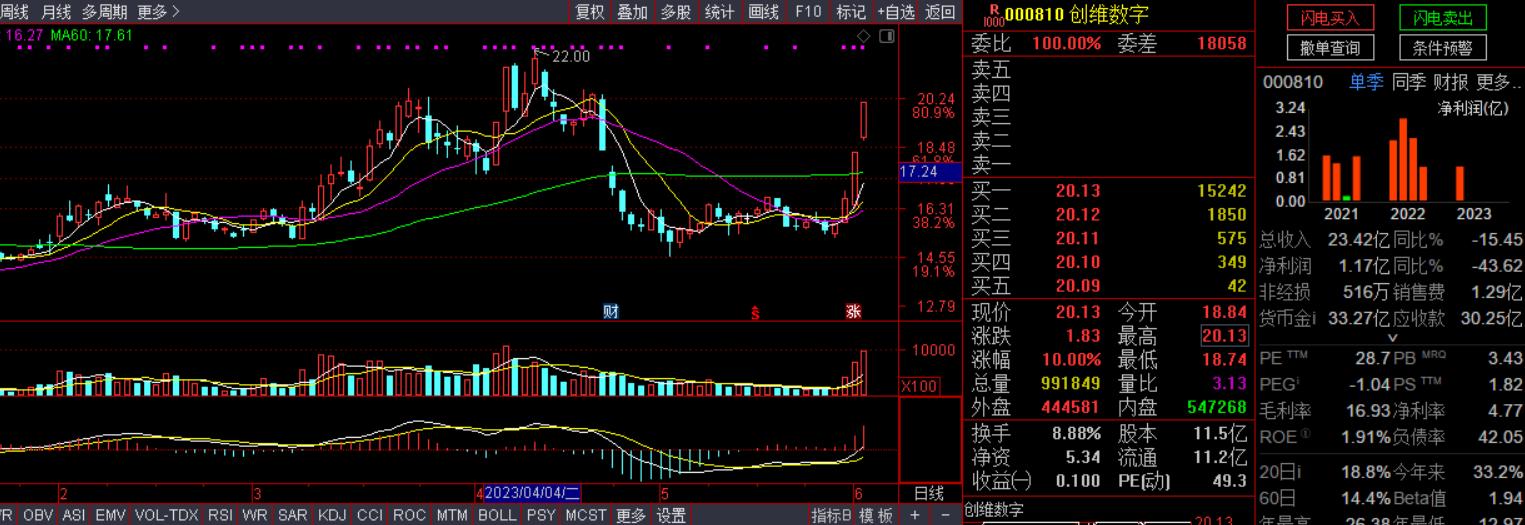 大盘上涨但是没有资金进场,大盘大涨后高位横盘震荡后市涨跌