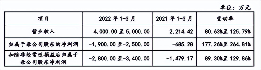 中科飞测近4年现金流均负扣非亏损3年实控人出资背债