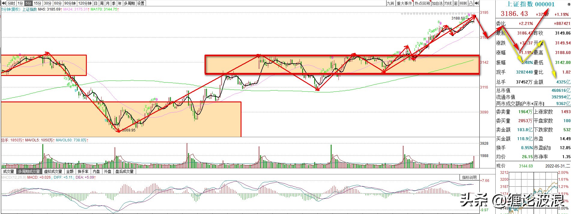 上证大盘不做二次回调怎么处理,午后大盘继续震荡回调完整版