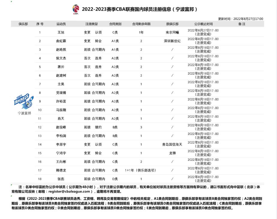 cba宁波富邦去年名单,cba宁波富邦篮球队主教练是谁