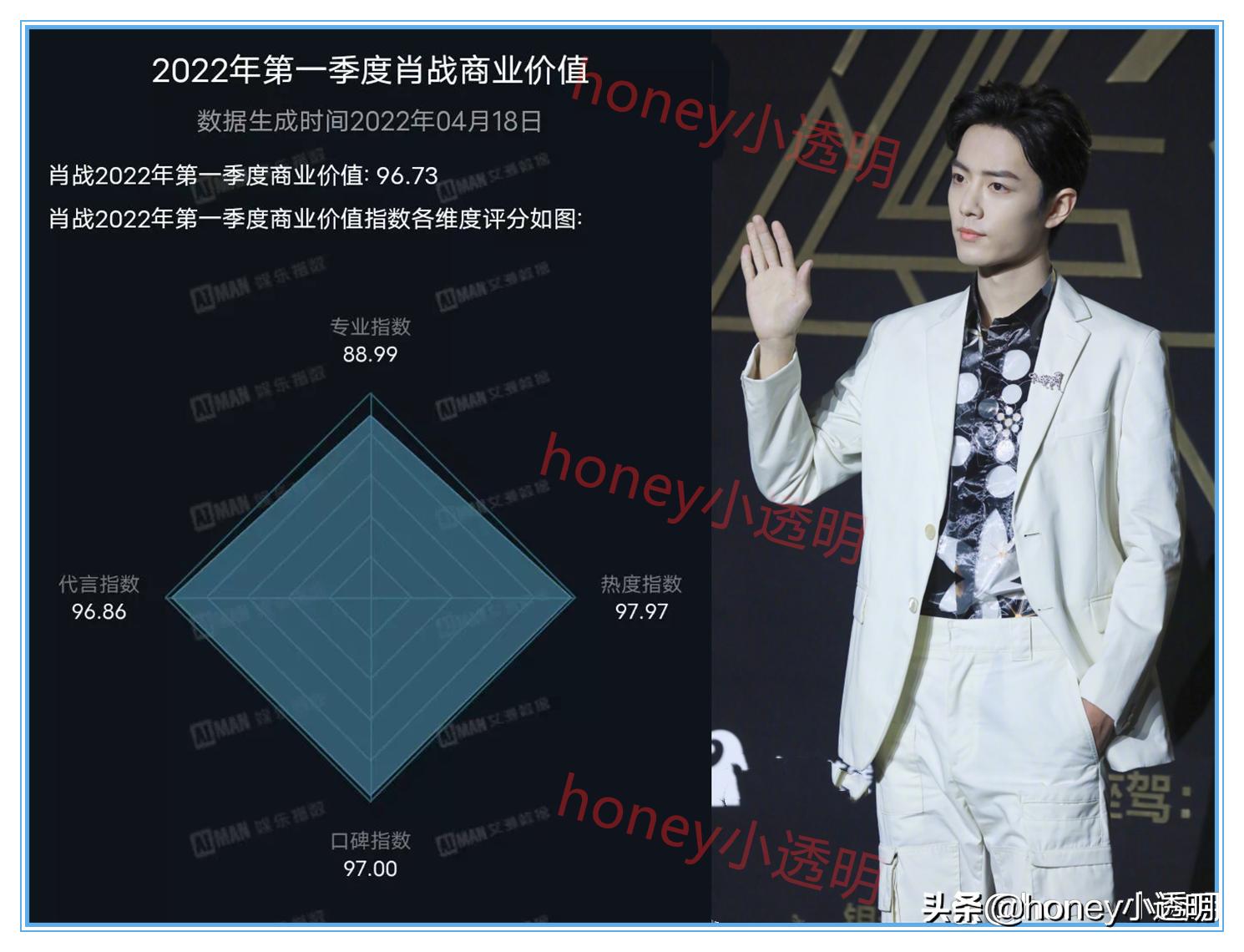 肖战商业价值最新排行,肖战事业运势