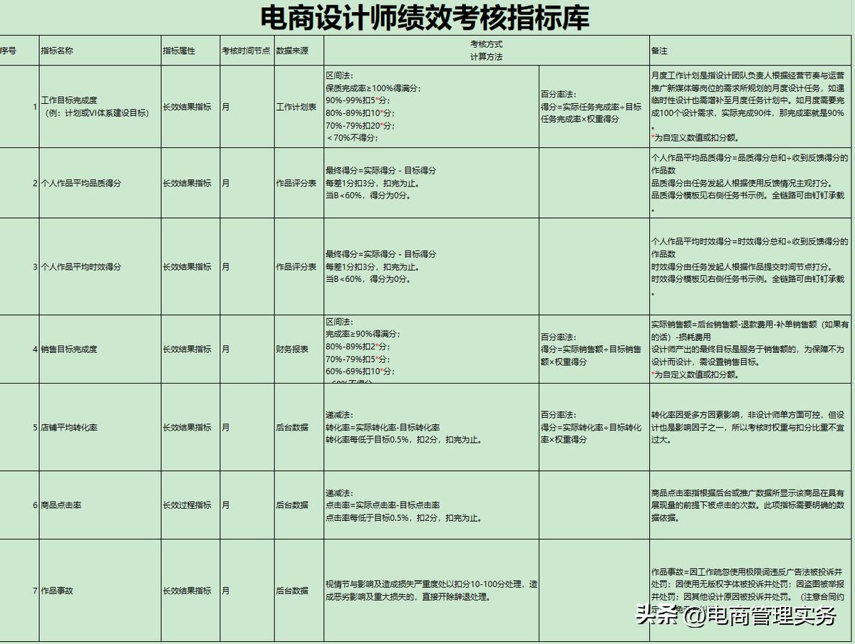 电商设计师（美工）绩效考核全案【职责、薪酬、晋升、考核模板】