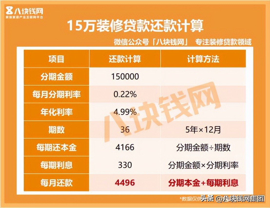 2021年银行装修贷最长可以贷几年,装修贷15万3年每月等额还多少
