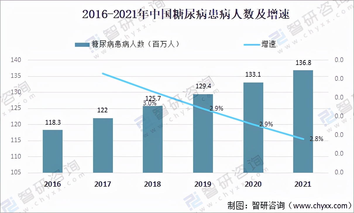 2021年糖尿病药物市场规模,2020年中国糖尿病药物市场细分