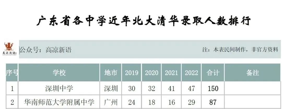 深圳教育实力怎么样,深圳广州教育水平对比