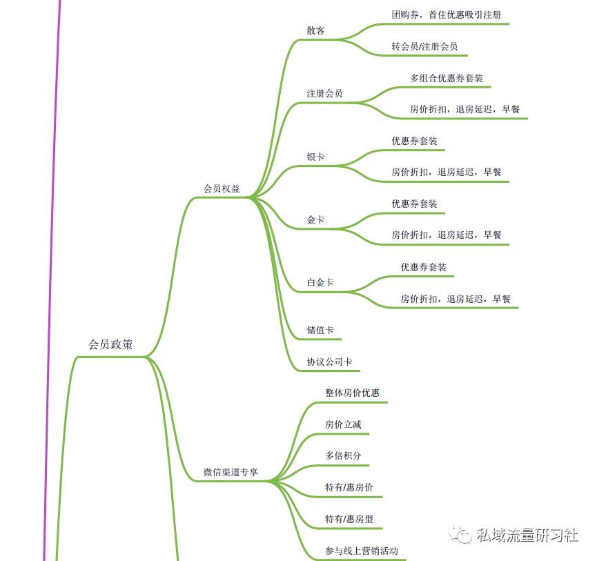 酒店微信私域怎么运营,私域流量营销方案100例