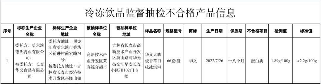当心这六批次食品抽检不合格,曝光这28批次食品抽检不合格