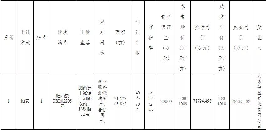 合肥土拍11块地,合肥土拍15宗地触及最高限价