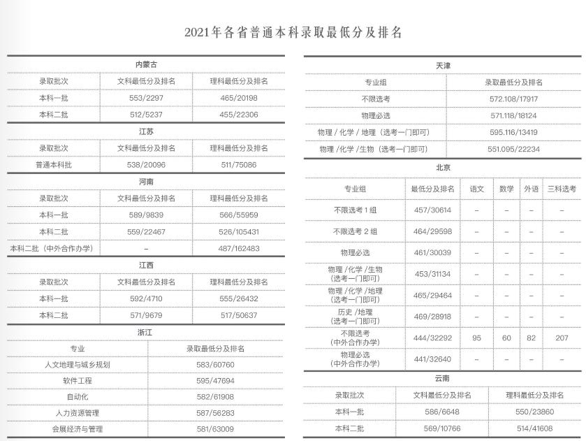 速戳!北京市2022高考分数线正式发布!北京联合大学近三年录取分数线汇总!