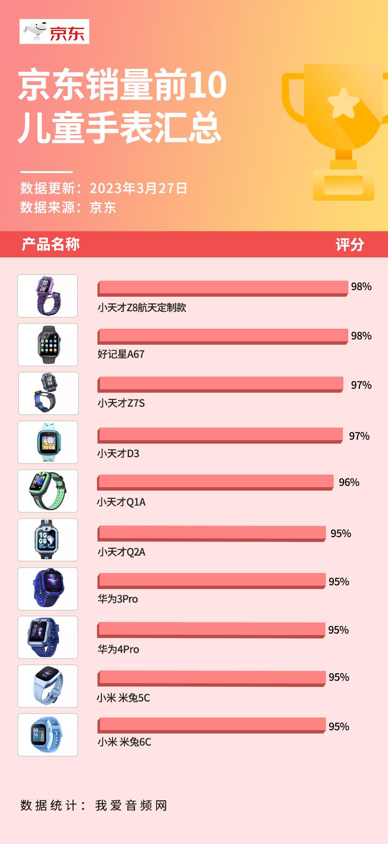 儿童手表销量排行榜前十名,儿童手表中正品小天才