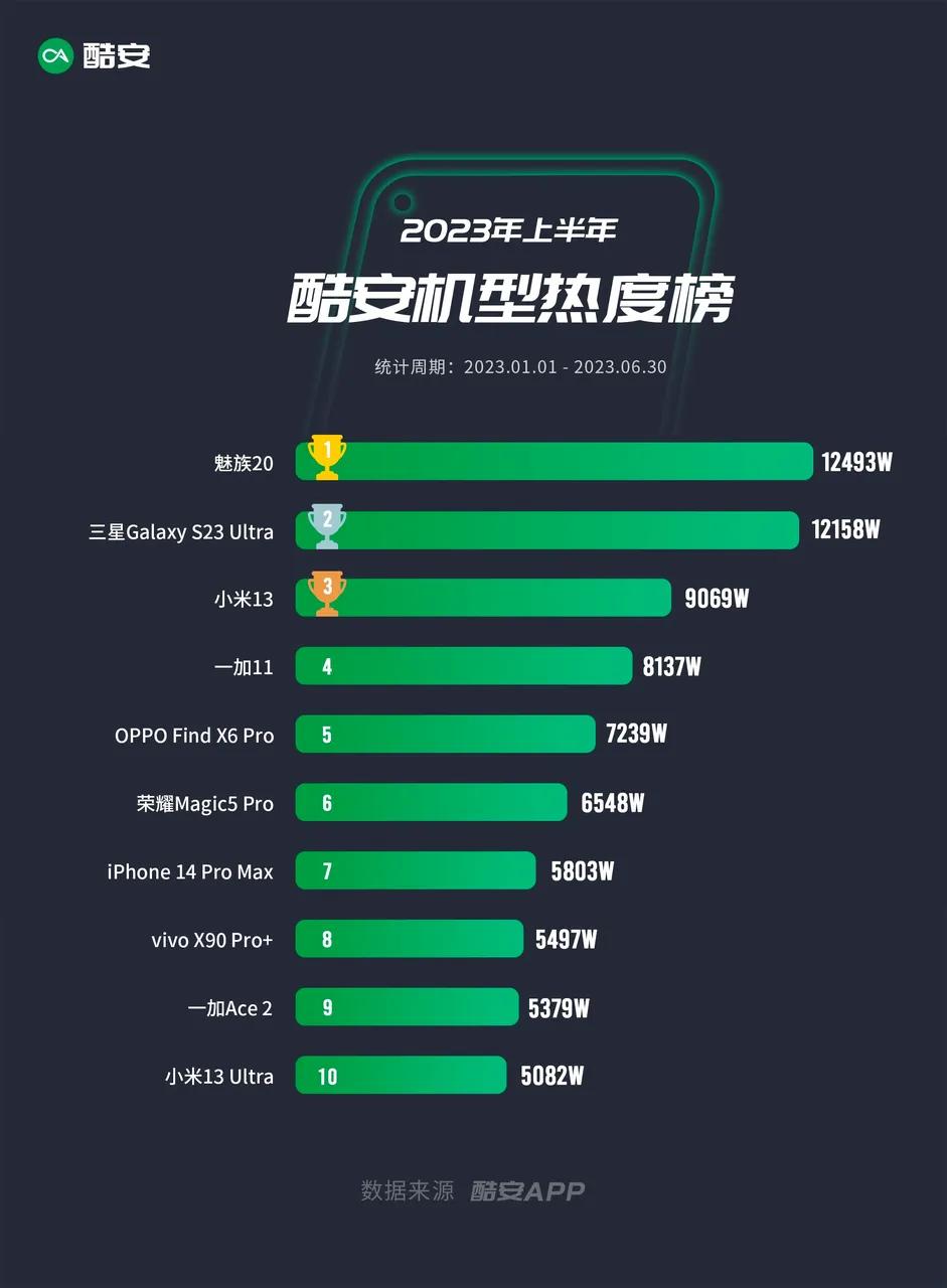 安卓厂商内卷加剧，新老机型同台竞技，年初的魅族20还有胜算？