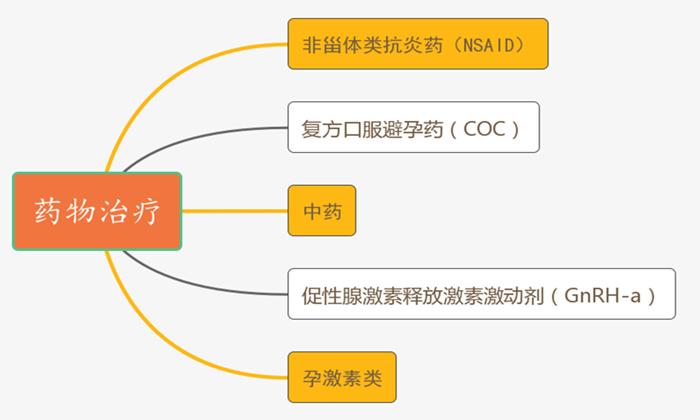 得了子宫内膜异位症是不是治不好,得了子宫内膜异位症能治好吗