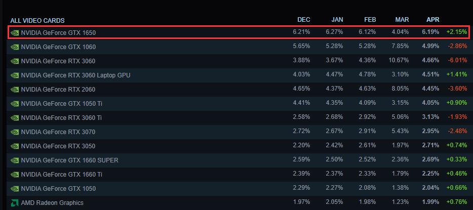 gtx1650对比3060游戏评测,gtx1650和gtx1650ti游戏对比