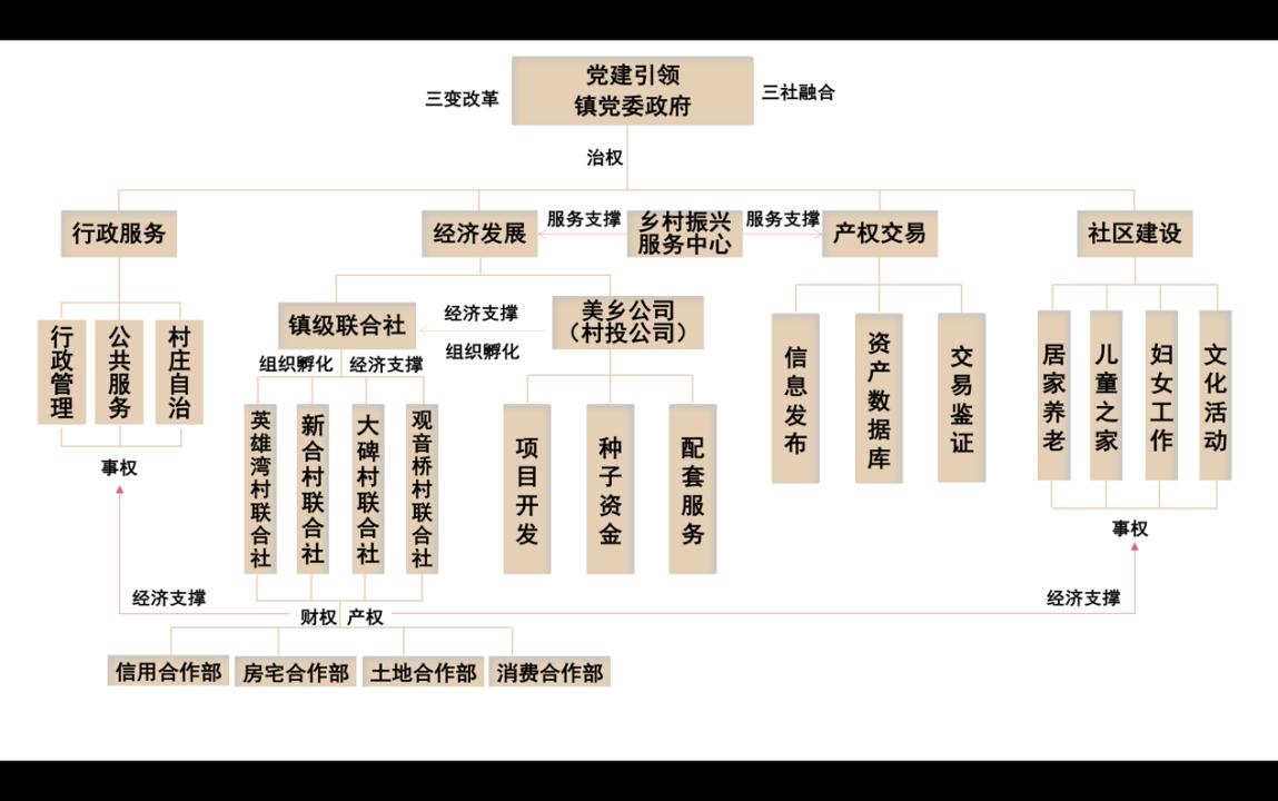 好文推荐|赵金祥：重庆近郊乡村资产活化的三步走建议
