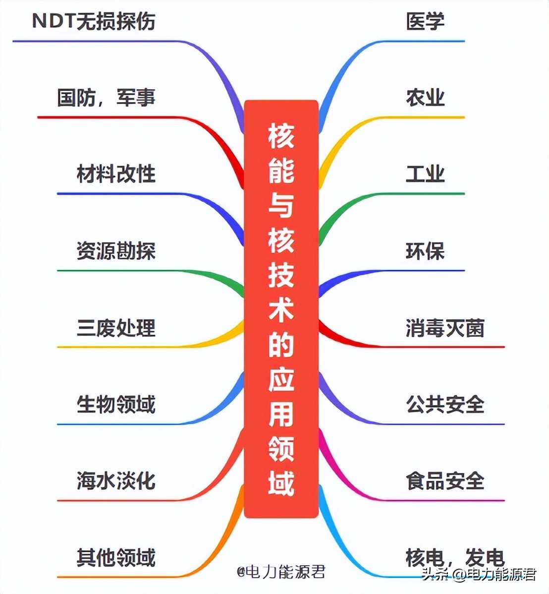 核技术应该用到哪些方面,核技术与常规技术的区别