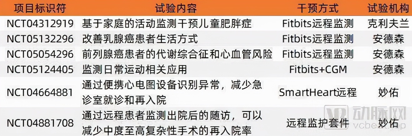 美国3家顶级医院的8大类数字疗法探索，这3类划上重点