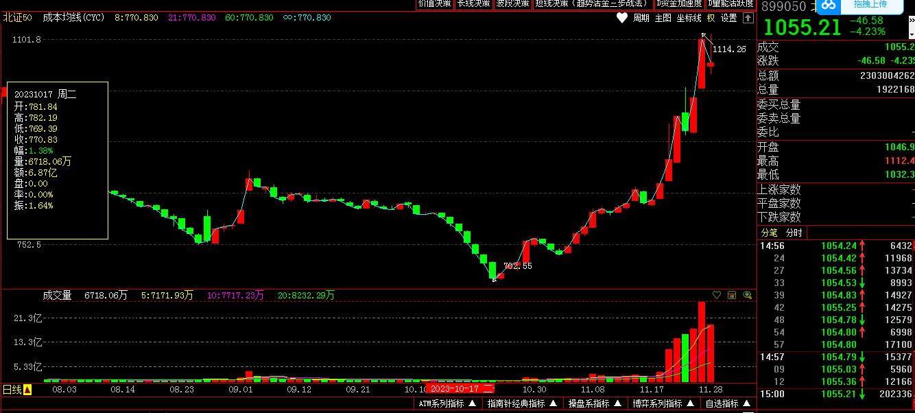 a股11月29日走势,a股今日行情缩量上涨