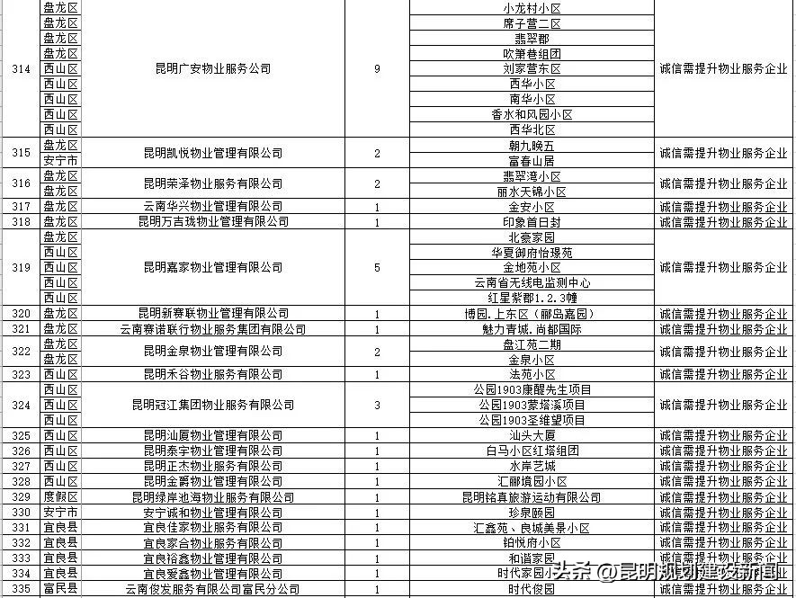小区物业服务水平测评表,小区物业怎么样评价