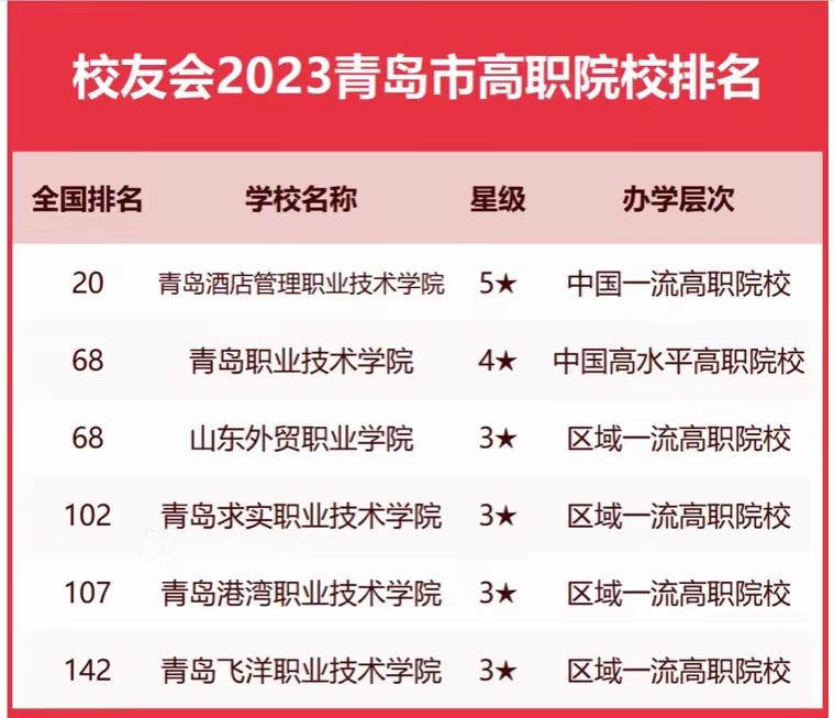 青岛大学省内排名,青岛大学全国排名多少位