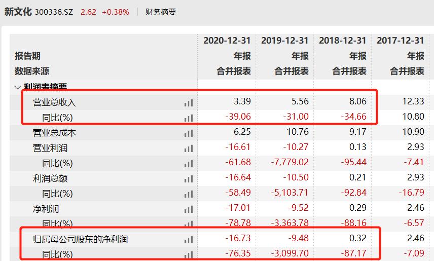 新文化股今年会退市吗,新文化股份最新消息