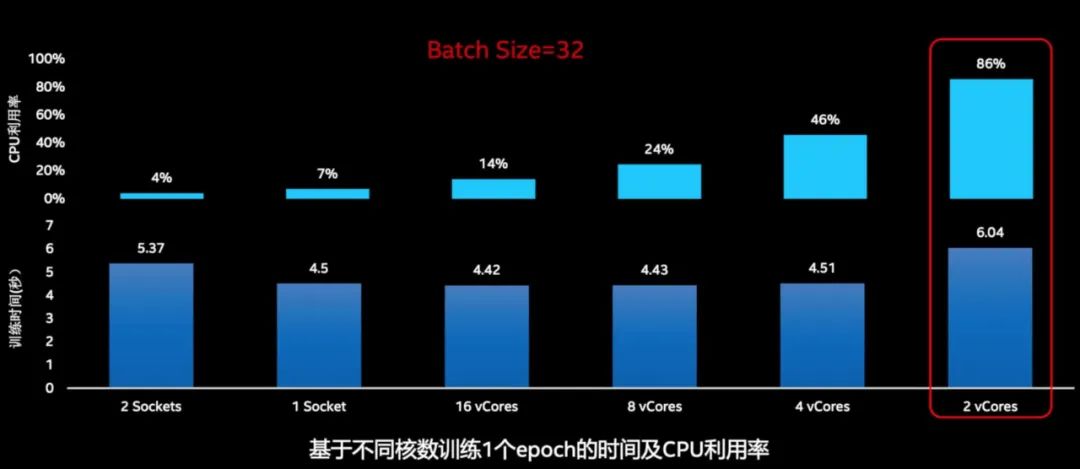 ai算法训练用显卡还是cpu,ai推理算力主要使用cpu还是gpu