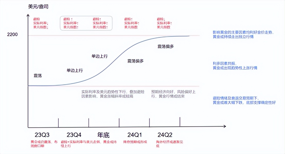 黄金近期避险属性,黄金最近一直涨要加仓吗