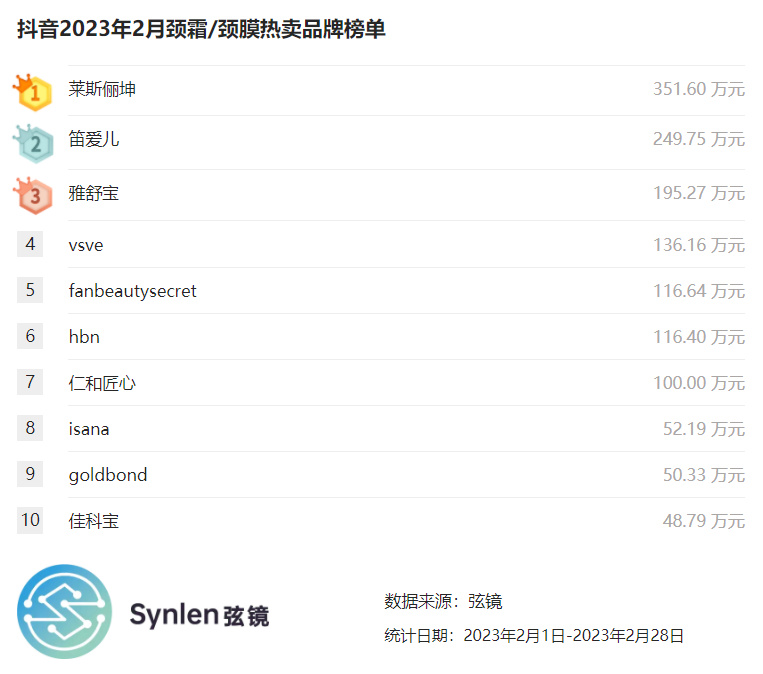 「弦镜」抖音2023年2月颈霜/颈膜榜单