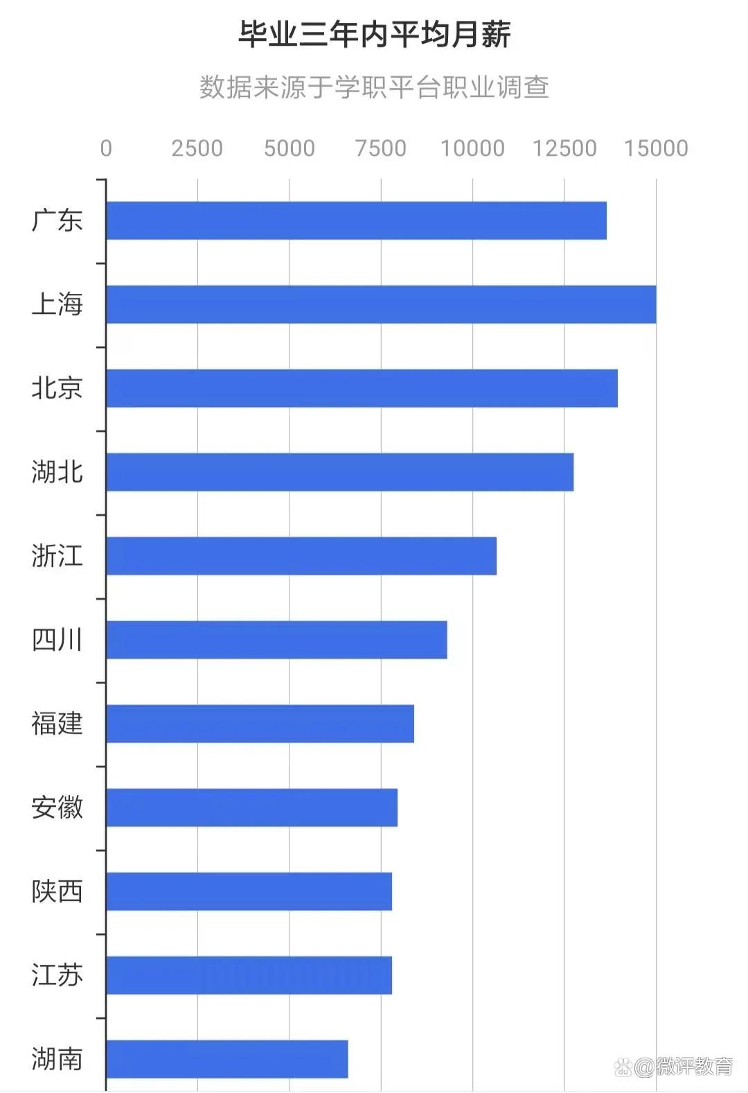 2020本科专业毕业生薪酬排行榜,2018毕业生薪酬榜哪些专业最高