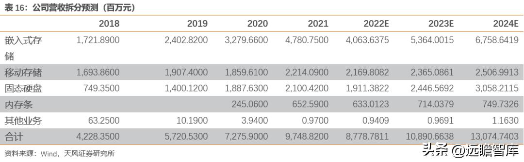 江波龙的存储芯片有什么前景,江波龙在存储领域的地位