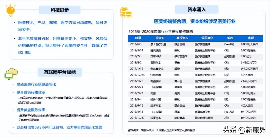 下一个顶级风口赛道,下一个风口轻医美