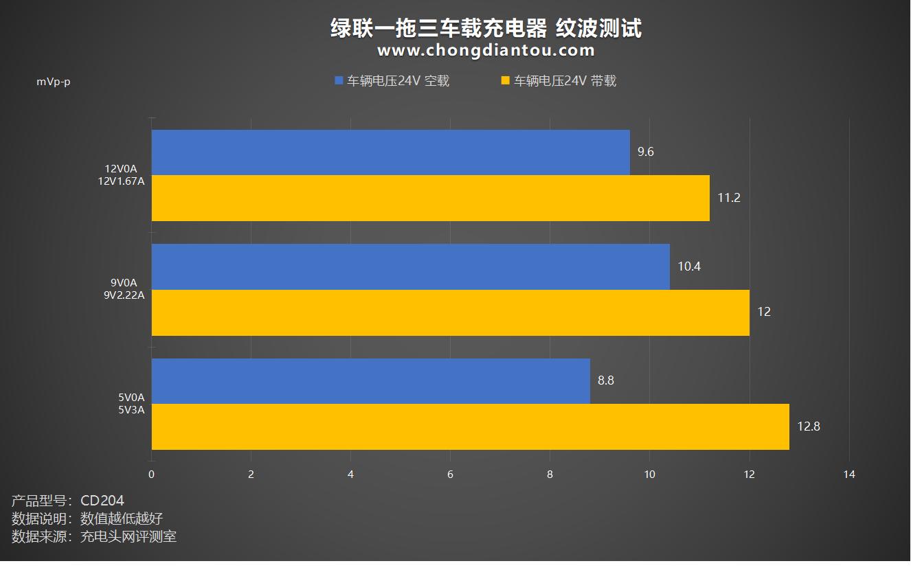 绿联一拖三车载充电器视频评测,绿联三合一充电器真实测评